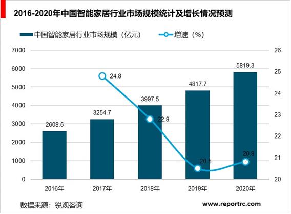 2020-2025年智能家电行业供需分析及投资前景预测报告