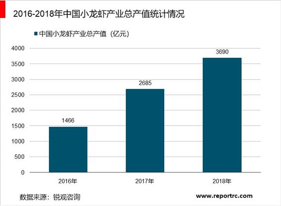 2020-2025年中国小龙虾产业调研分析及投资前景预测报告