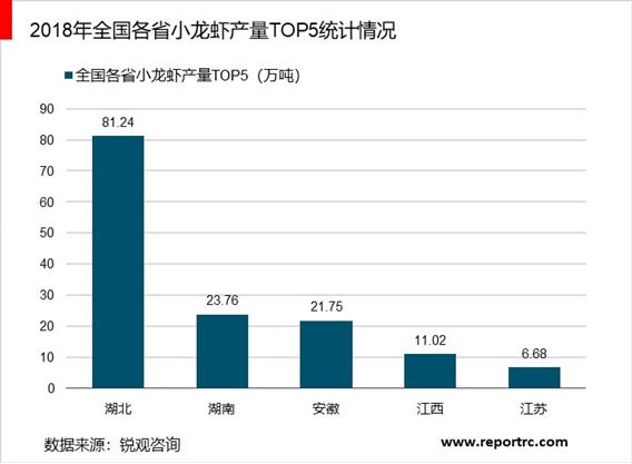 2020-2025年中国小龙虾产业调研分析及投资前景预测报告