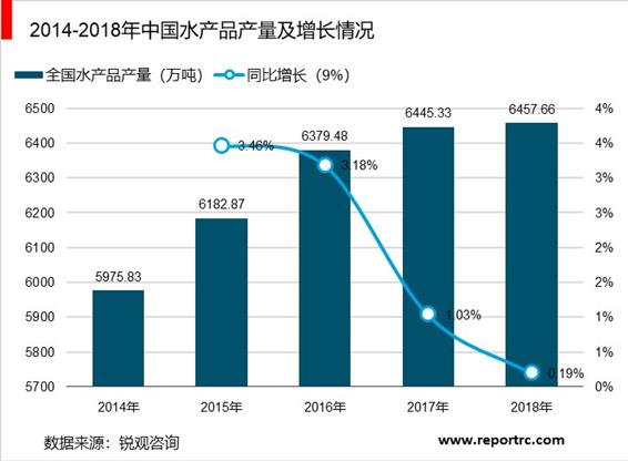 2020-2025年中国水产养殖业前景预测及投资战略咨询报告