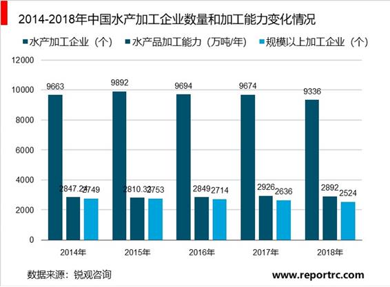 2020-2025年水产加工行业前景预测及投资战略咨询报告