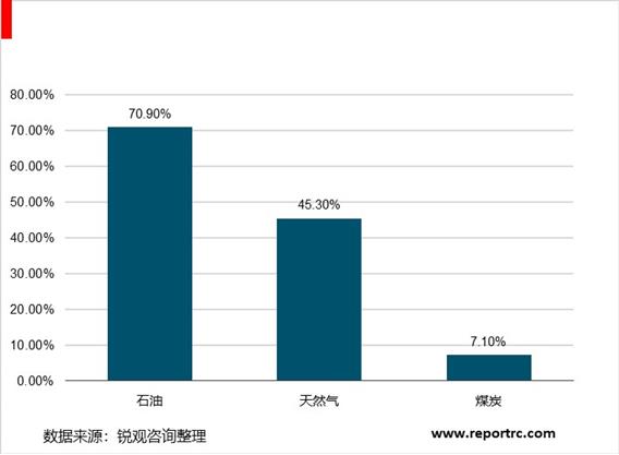 中国煤化工行业企业投资项目指引及机会战略分析报告