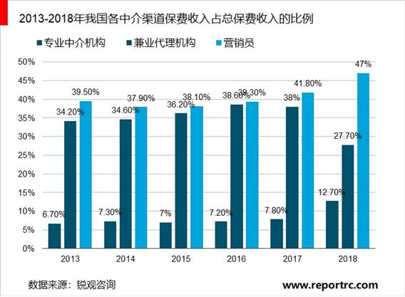 2020-2025年中国保险中介业前景预测及投资战略咨询报告