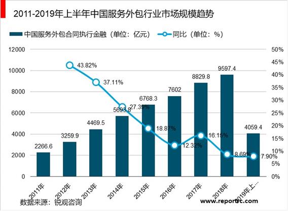 2020-2025年中国服务外包行业前景预测及投资战略咨询报告