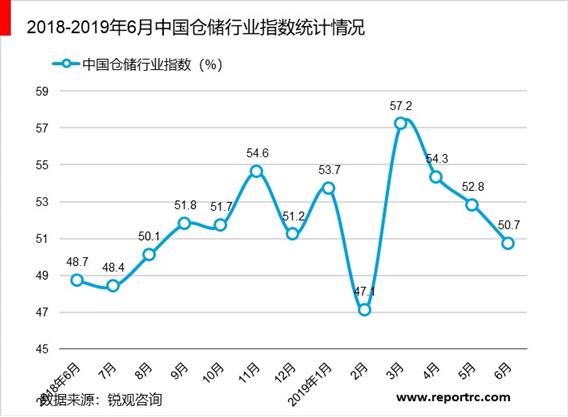 2020-2025年中国仓储业前景预测及投资战略分析报告报告