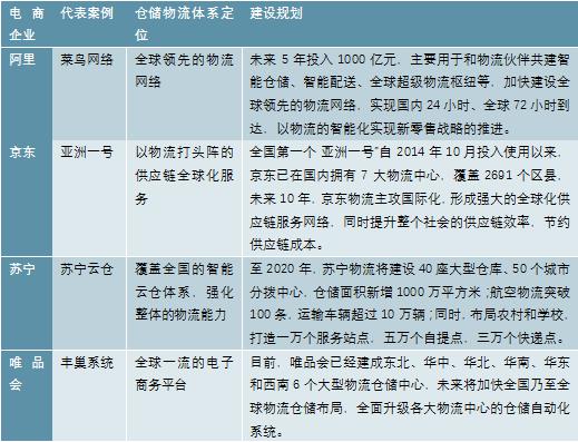 2020-2025年中国仓储业前景预测及投资战略分析报告报告