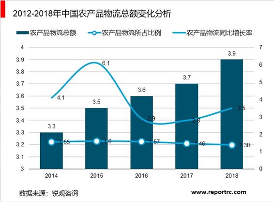 2020-2025年中国农产品物流行业前景预测及投资战略分析报告报告