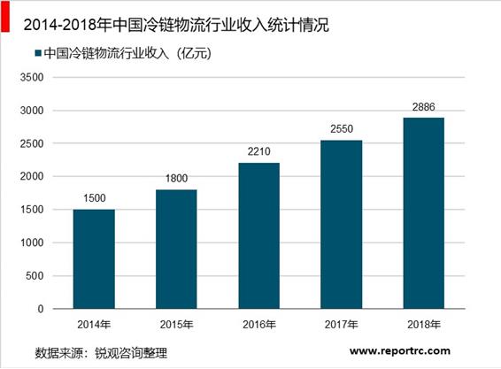 2020-2025年中国冷链物流行业前景预测及投资战略分析报告报告