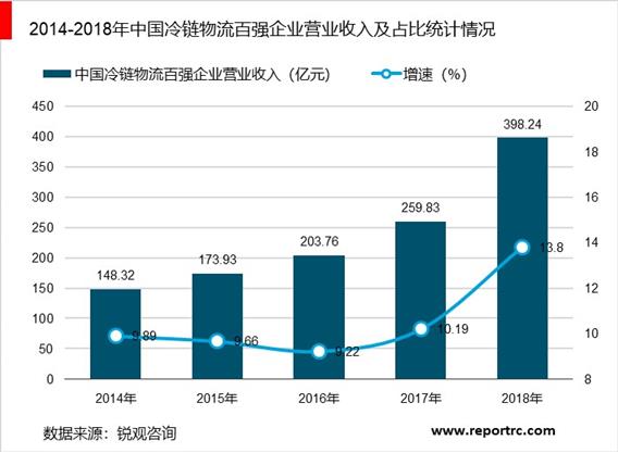 2020-2025年中国冷链物流行业前景预测及投资战略分析报告报告
