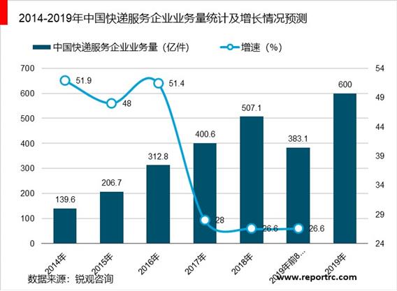 2020-2025年中国快递业前景预测及投资战略分析报告报告