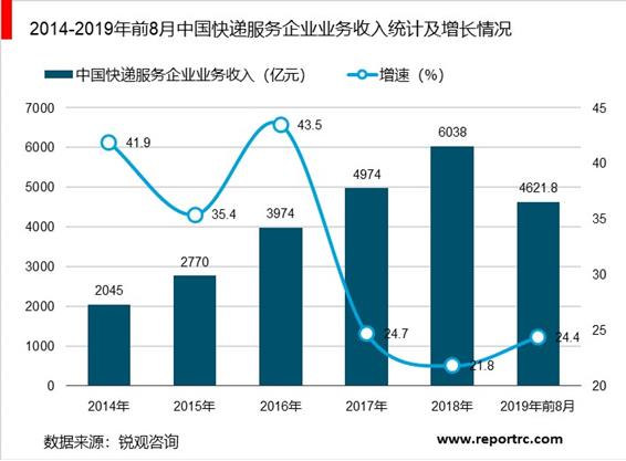 2020-2025年中国快递业前景预测及投资战略分析报告报告