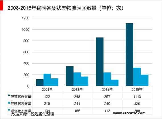 2020-2025年中国物流园区前景预测及投资战略分析报告报告