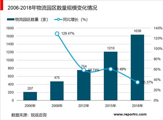 2020-2025年中国物流园区前景预测及投资战略分析报告报告