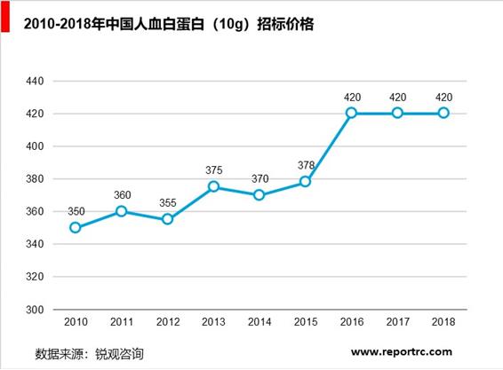 2020-2025年中国血液制品行业前景预测及投资战略分析报告报告