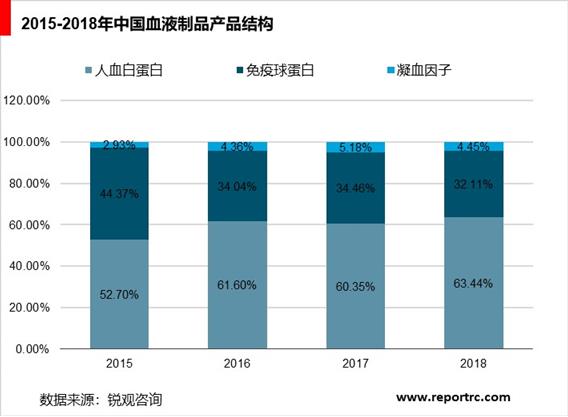 2020-2025年中国血液制品行业前景预测及投资战略分析报告报告