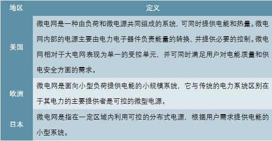 中国微电网行业“十四五”发展趋势与投资机会研究报告