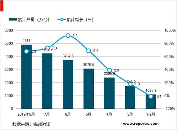 2020-2025年中国洗衣机行业前景预测及投资战略分析报告报告