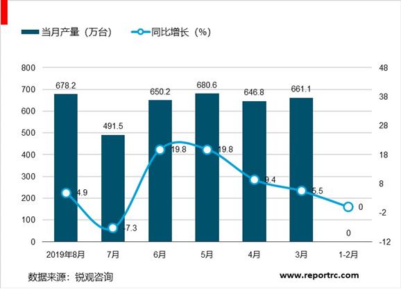 2020-2025年中国洗衣机行业前景预测及投资战略分析报告报告