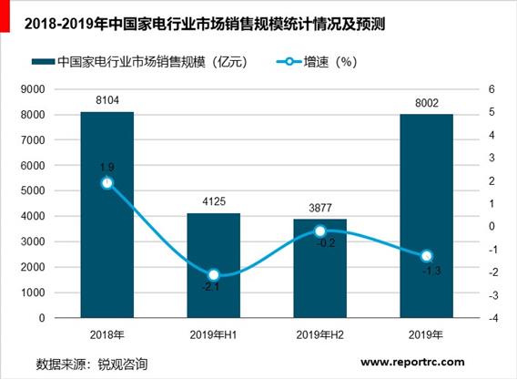2020-2025年中国白色家电行业前景预测及投资战略分析报告报告