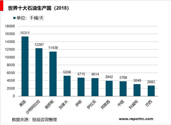 2020-2025年中国石油市场前景预测及投资战略分析报告报告