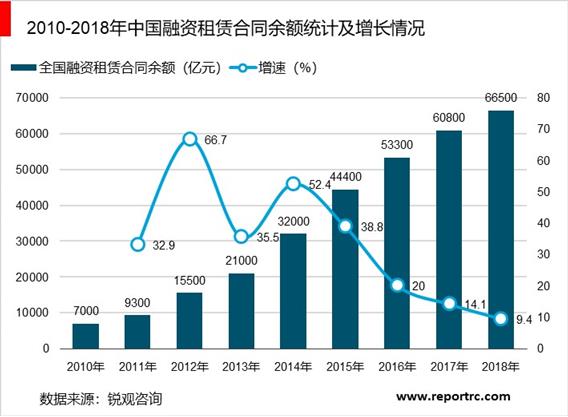 2020-2025年中国融资租赁行业竞争格局及发展战略研究报告