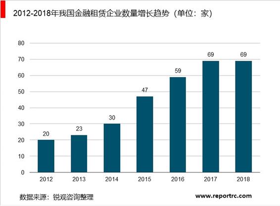 2020-2025年中国金融租赁业调研分析及投资前景预测报告