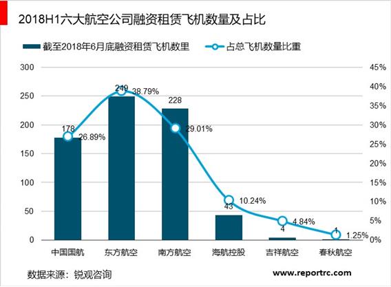 2020-2025年中国飞机租赁市场前景预测及投资战略咨询报告