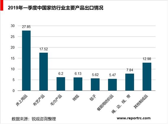 2020-2025年中国家纺市场前景预测及投资战略咨询报告