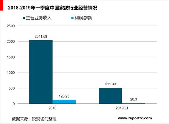 2020-2025年中国家纺市场前景预测及投资战略咨询报告