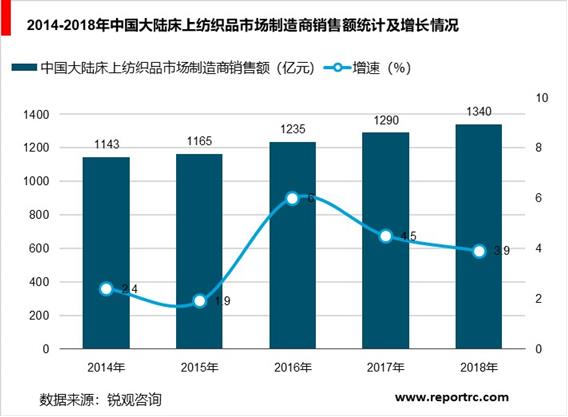 2020-2025年中国纺织业前景预测及投资战略咨询报告