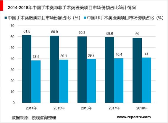 2020-2025年中国医疗美容行业调研分析及投资前景预测报告