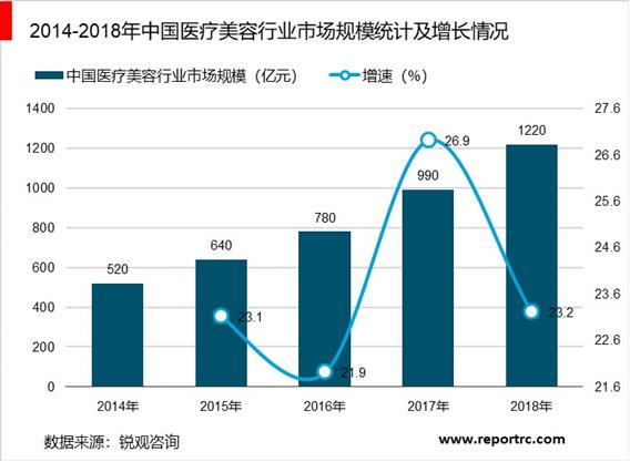 2020-2025年中国医疗美容行业调研分析及投资前景预测报告