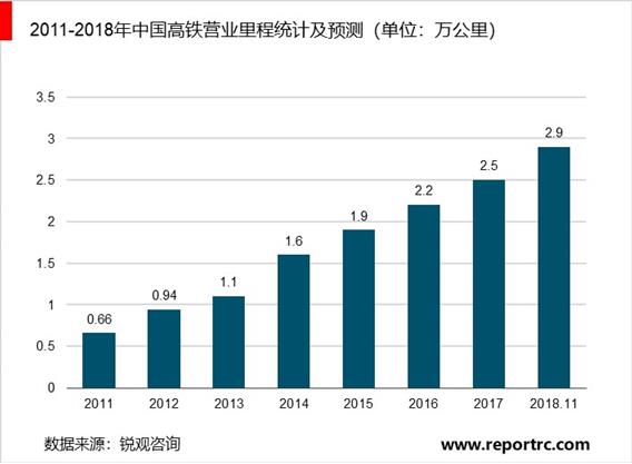 2020-2025年中国高速铁路行业前景预测及投资战略分析报告报告