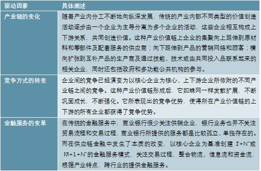 2020-2025年中国供应链金融行业调研分析及投资前景预测报告