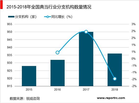 2020-2025年中国典当行业前景预测及投资战略咨询报告