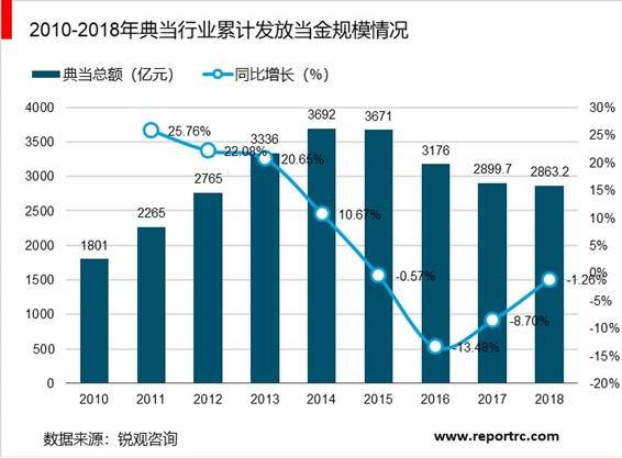 2020-2025年中国典当行业前景预测及投资战略咨询报告