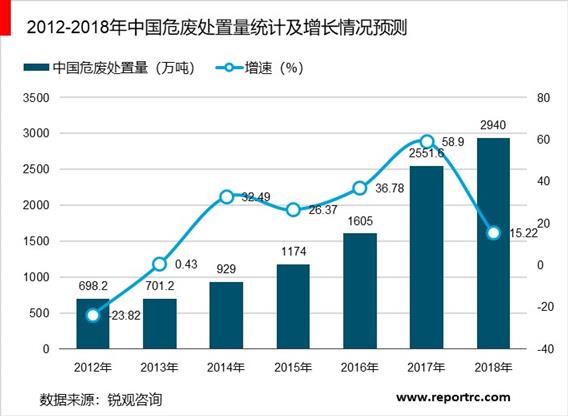2020-2025年中国危废处理行业供需分析及投资前景预测报告