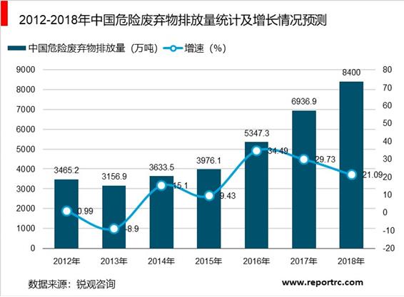 2020-2025年中国危废处理行业供需分析及投资前景预测报告