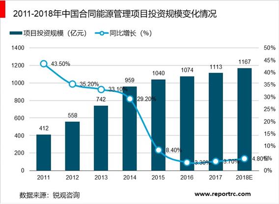 2020-2025年中国合同能源管理行业供需分析及投资前景预测报告