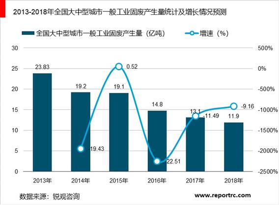 2020-2025年中国固废处理行业供需分析及投资前景预测报告