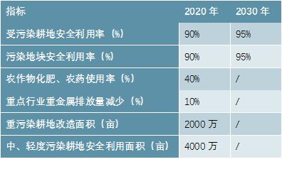 2020-2025年中国土壤修复市场供需分析及投资前景预测报告