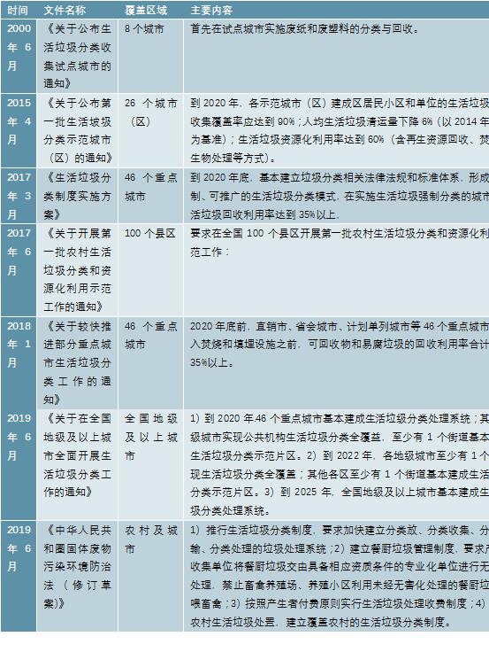 2020-2025年中国垃圾分类产业链供需分析及投资前景预测报告