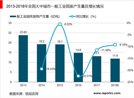 2020-2025年中国工业固体废物综合利用行业供需分析及投资前景预测报告