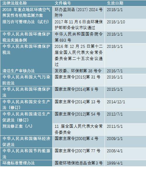 2020-2025年中国废气治理行业供需分析及投资前景预测报告