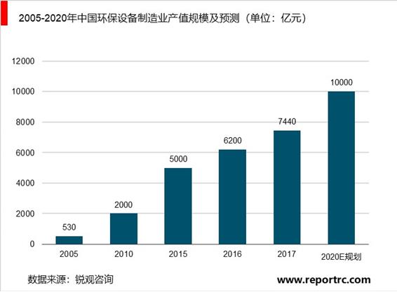 2020-2025年中国环保设备行业供需分析及投资前景预测报告
