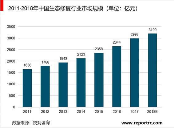 2020-2025年中国生态修复行业供需分析及投资前景预测报告