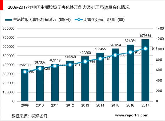 2020-2025年中国生活垃圾处理行业供需分析及投资前景预测报告
