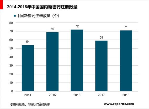 2020-2025年中国兽药市场前景预测及投资战略分析报告报告