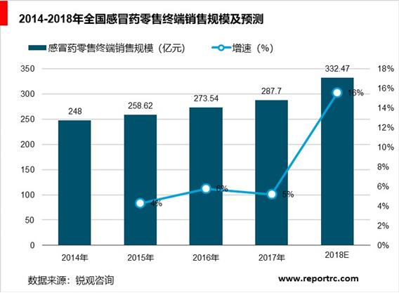 2020-2025年中国感冒药市场前景预测及投资战略分析报告报告