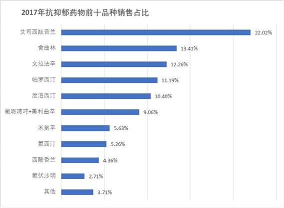 2020-2025年中国抗抑郁药物市场调研报告